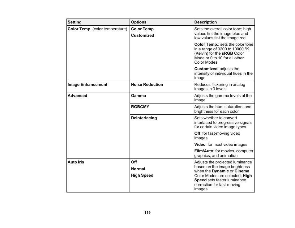 Epson PowerLite 1781W 3200-Lumen WXGA 3LCD Projector User Manual | Page 119 / 245