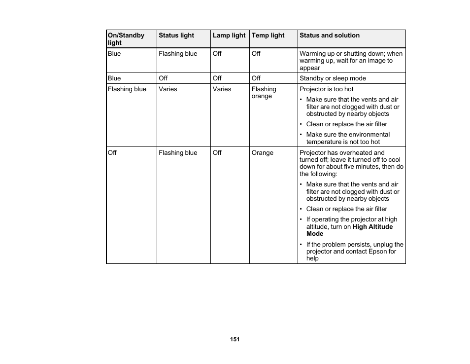 Epson PowerLite 1781W 3200-Lumen WXGA 3LCD Projector User Manual | Page 151 / 245