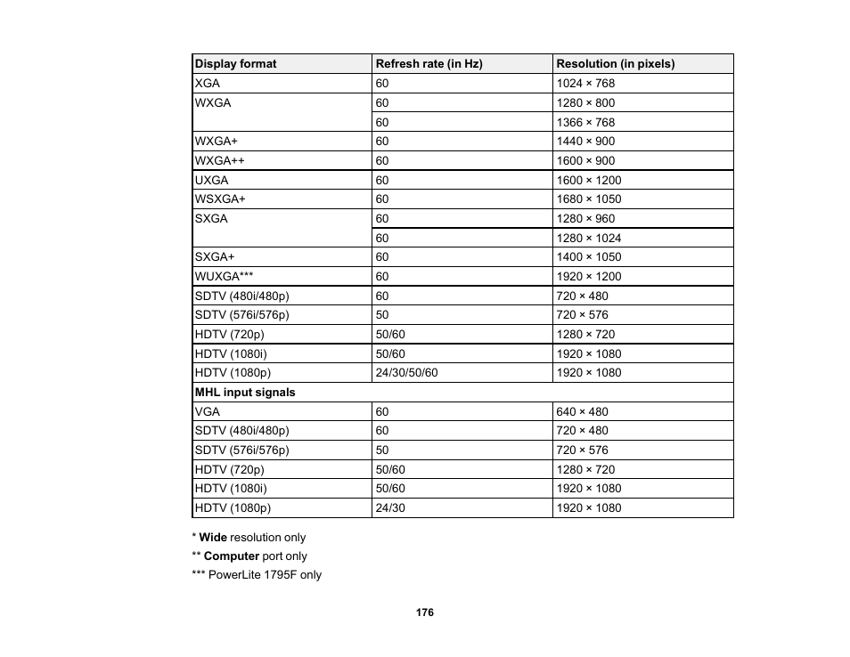 Epson PowerLite 1781W 3200-Lumen WXGA 3LCD Projector User Manual | Page 176 / 245