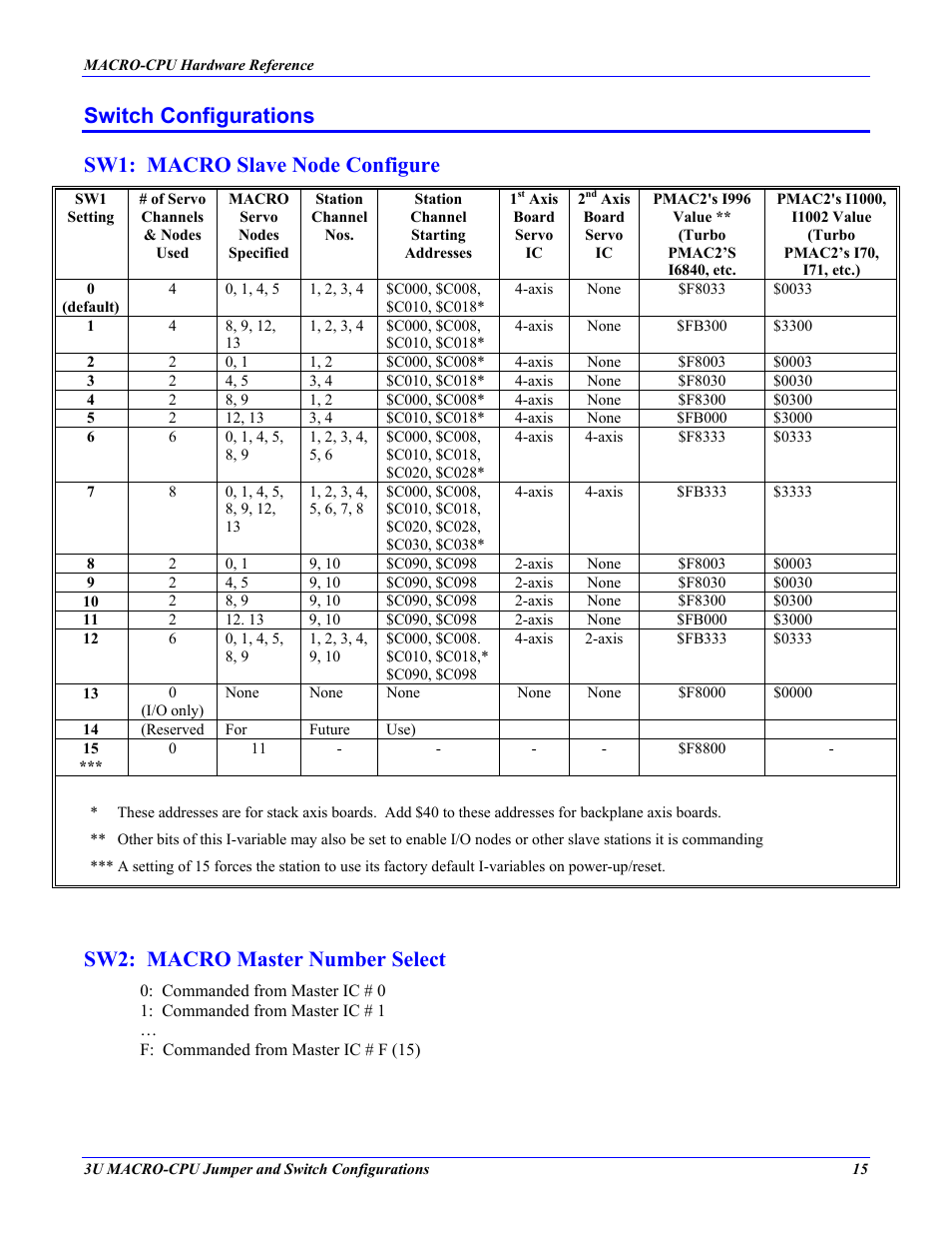 Switch configurations, Sw1: macro slave node configure, Sw2: macro master number select | Delta Tau MACRO CPU BOARD 4Ax-602804-xHxx User Manual | Page 19 / 35
