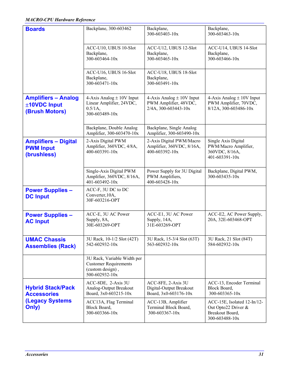 Delta Tau MACRO CPU BOARD 4Ax-602804-xHxx User Manual | Page 35 / 35
