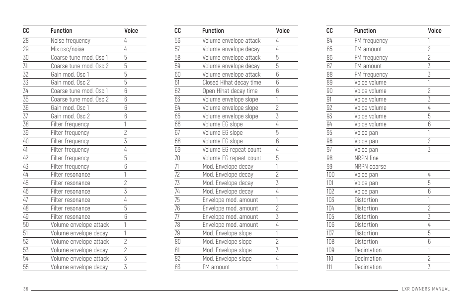 Pattern generator mode | Erica Synths LXR-02 Drum Machine Synthesizer User Manual | Page 36 / 44