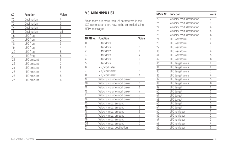 Midi nrpn list, Pattern generator mode | Erica Synths LXR-02 Drum Machine Synthesizer User Manual | Page 37 / 44