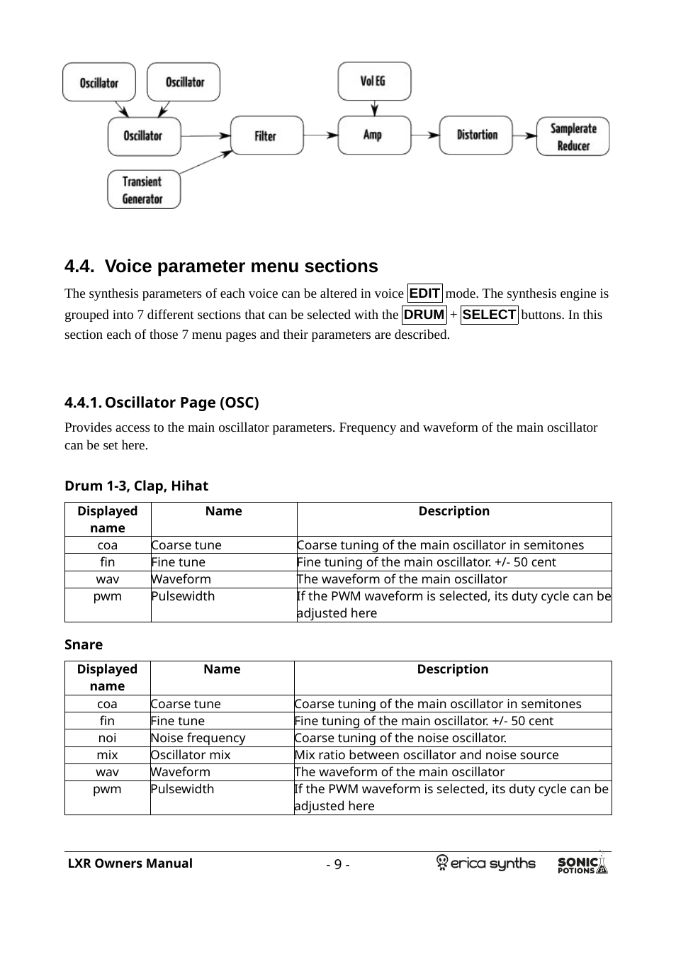 Voice parameter menu sections, Drum 1-3, clap, hihat, Snare | Erica Synths LXR Eurorack Drum Module (28 HP) User Manual | Page 9 / 39