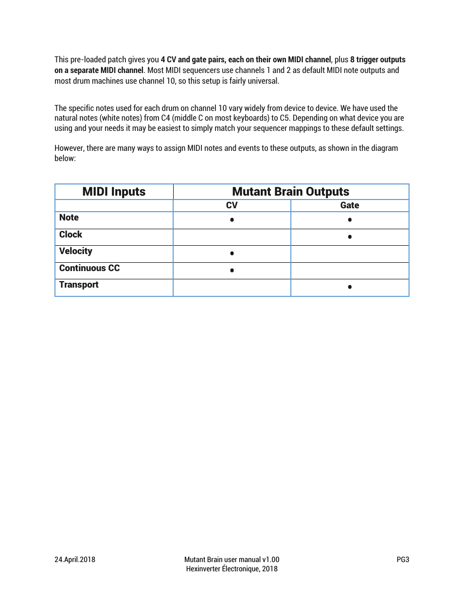 Midi inputs mutant brain outputs | Erica Synths Hexinverter Mutant Brain MIDI to CV Eurorack Module (8 HP) User Manual | Page 3 / 17