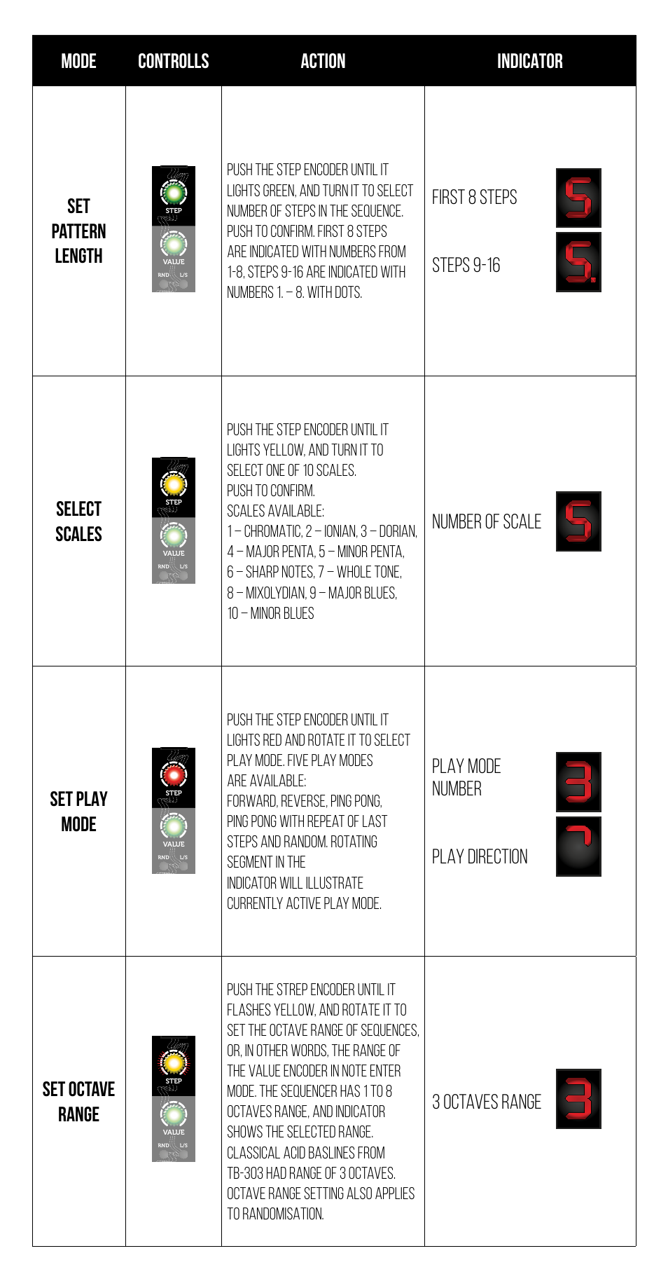 Mode controlls action indicator set pattern length, First 8 steps steps 9-16 select scales, Number of scale set play mode | Play mode number play direction set octave range, 3 octaves range | Erica Synths Pico Sequencer Eurorack Module (3 HP) User Manual | Page 3 / 6