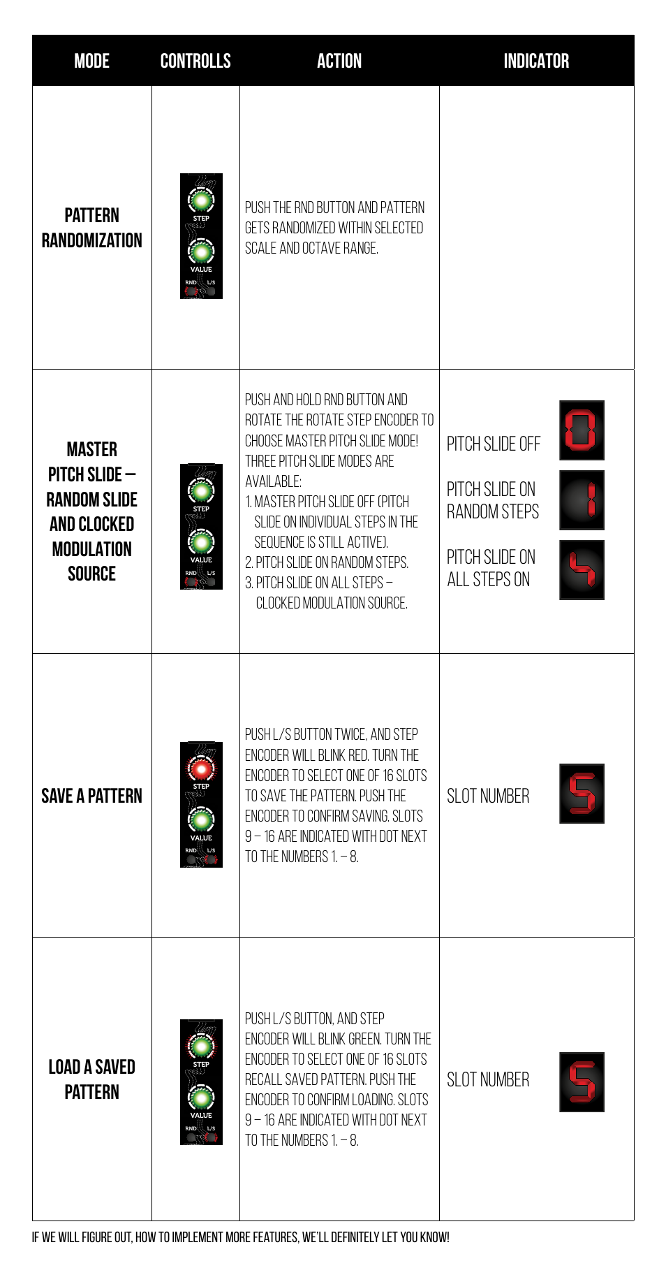 Slot number load a saved pattern, Slot number | Erica Synths Pico Sequencer Eurorack Module (3 HP) User Manual | Page 5 / 6