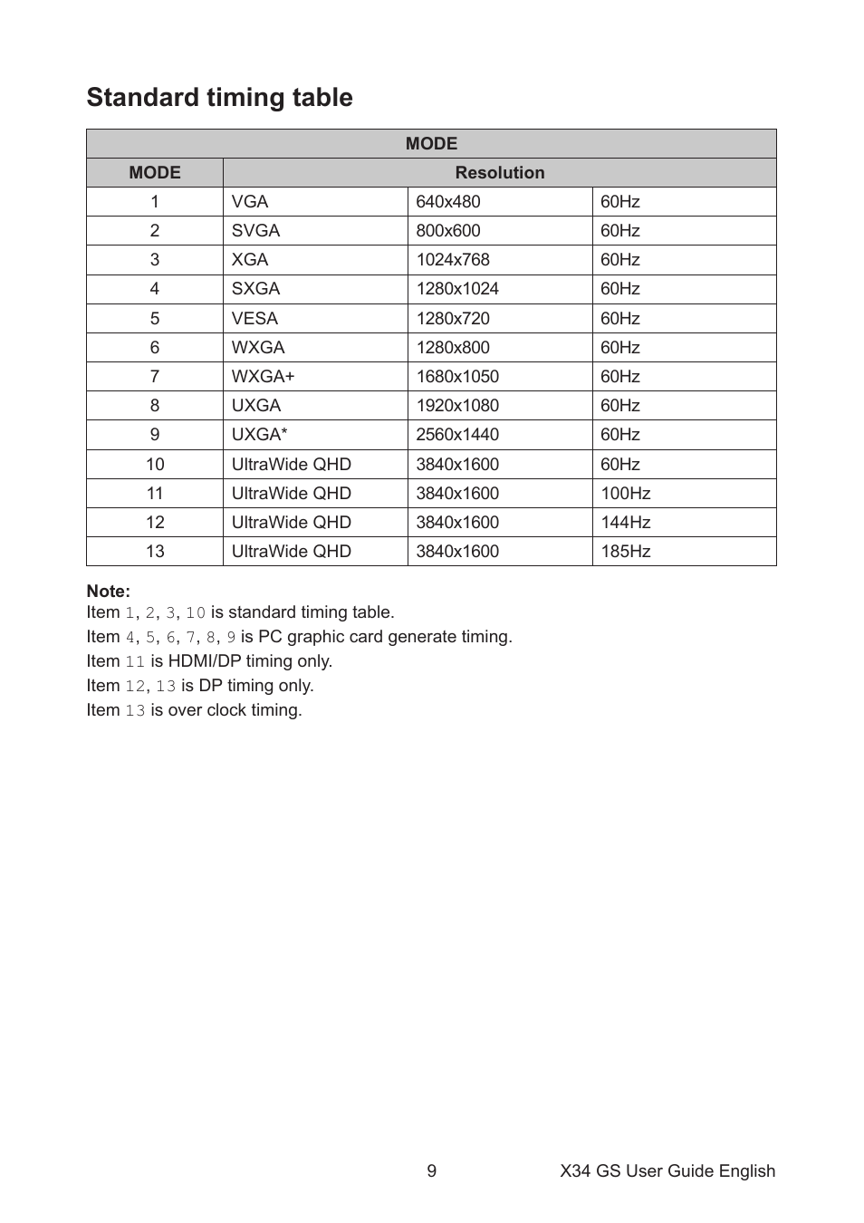 Standard timing table | Acer Predator X34 Sbmiiphzx 34" 180 Hz Curved Gaming Monitor User Manual | Page 19 / 29