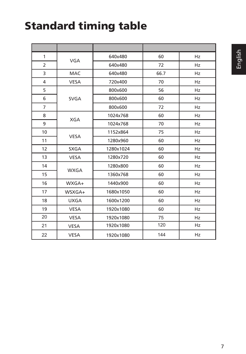 Standard timing table, English | Acer ED322QR Pbmiipx 31.5" 16:9 Curved 144 Hz FreeSync VA Monitor User Manual | Page 18 / 27