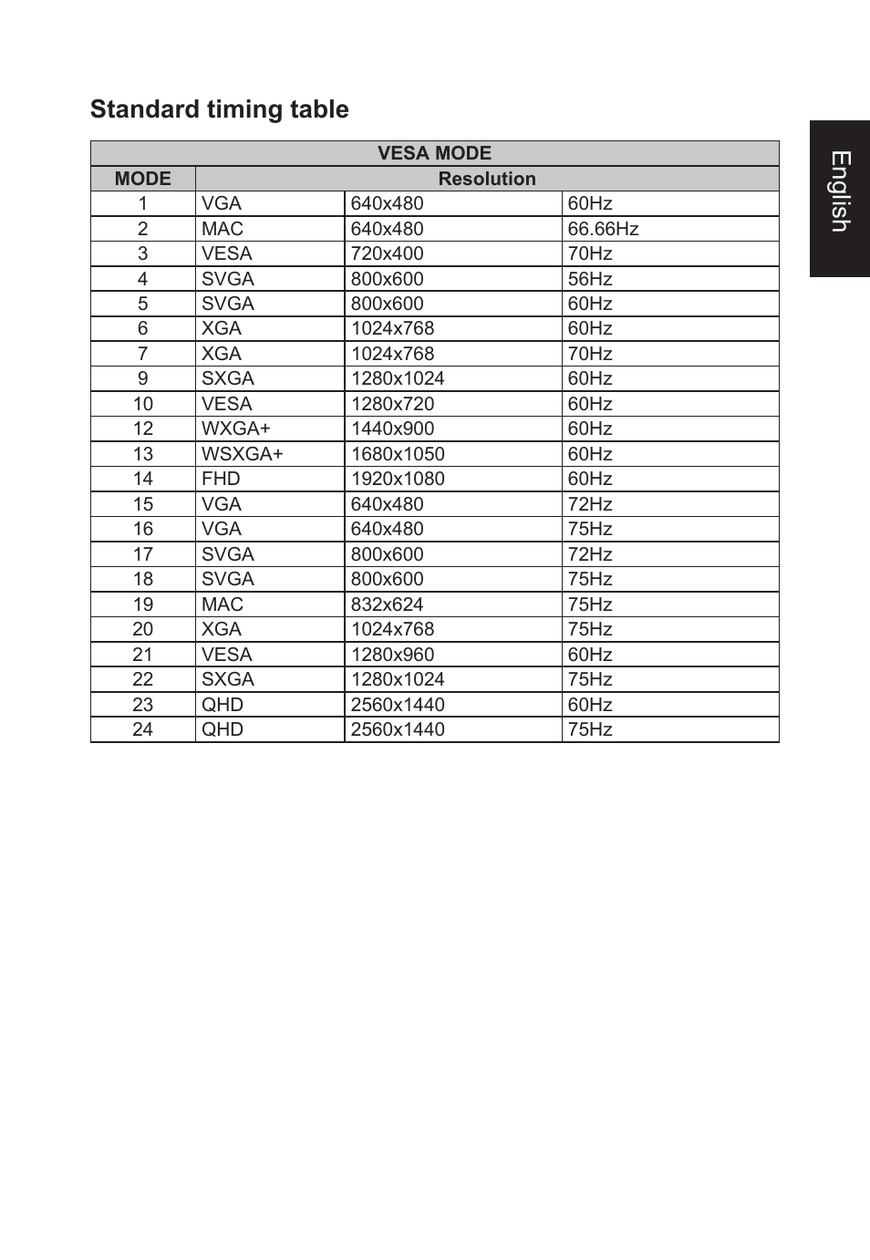 English standard timing table | Acer CB2 Series CB272U smiiprx 27" 16:9 HDR FreeSync IPS Monitor User Manual | Page 19 / 35