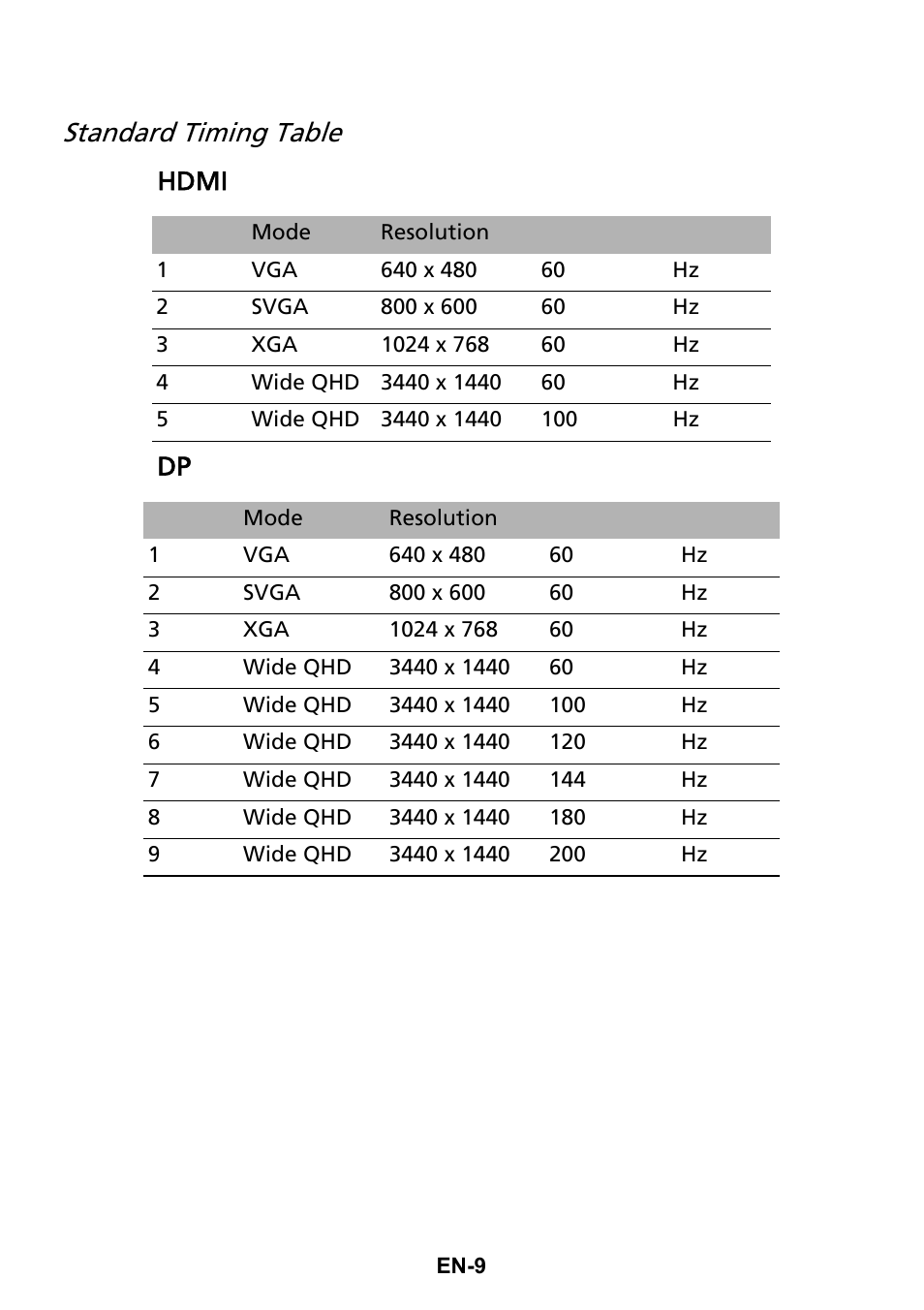 Standard timing table, Hdmi dp | Acer Predator X35 BMIPHZX 21:9 180 Hz Curved NVIDIA G-SYNC VA Gaming Monitor User Manual | Page 18 / 33