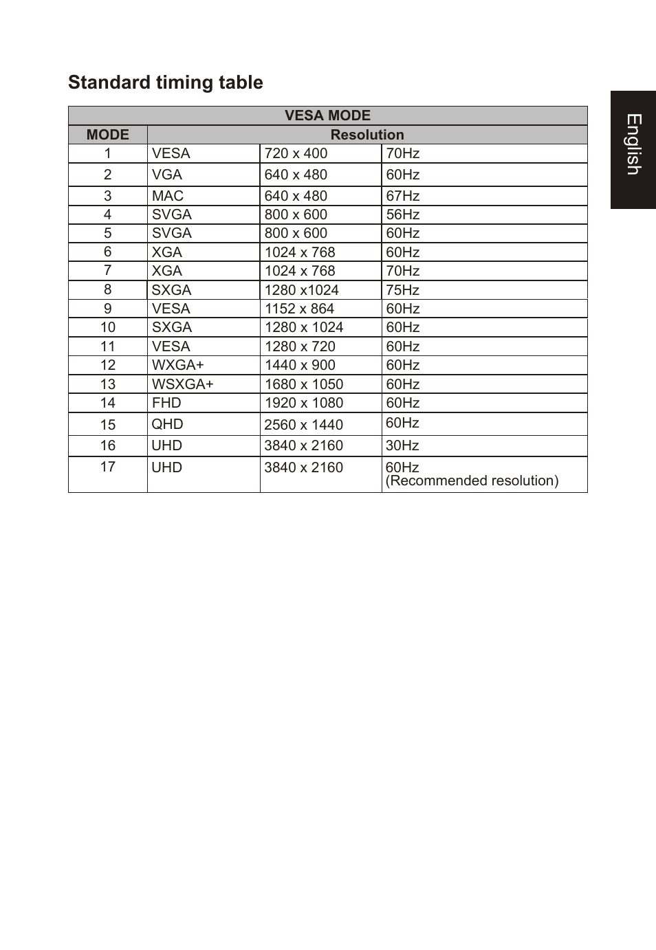 English standard timing table | Acer Nitro XV275K ymipruzx 27" 4K UHD Display User Manual | Page 19 / 40