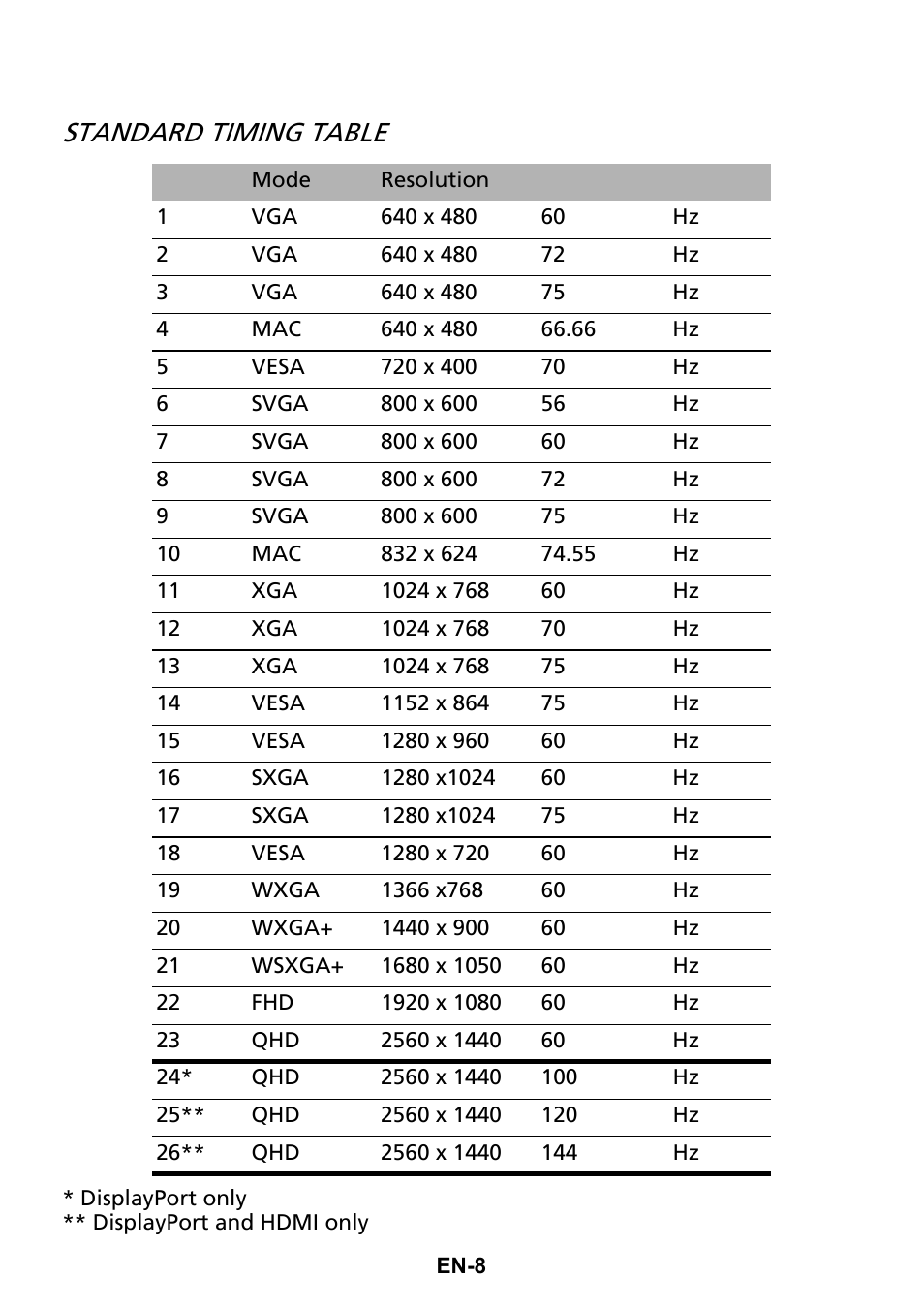 Standard timing table | Acer XG270HU omidpx 27" Widescreen LED Backlit LCD Monitor User Manual | Page 17 / 31