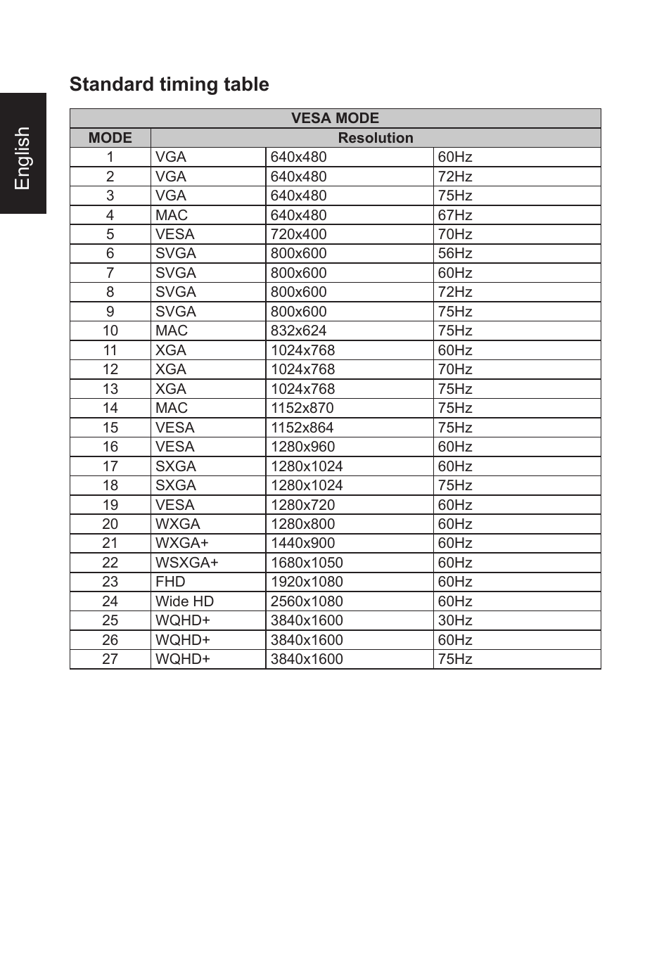 English standard timing table | Acer CB382CUR 37.5" 1600p Curved Display User Manual | Page 20 / 32