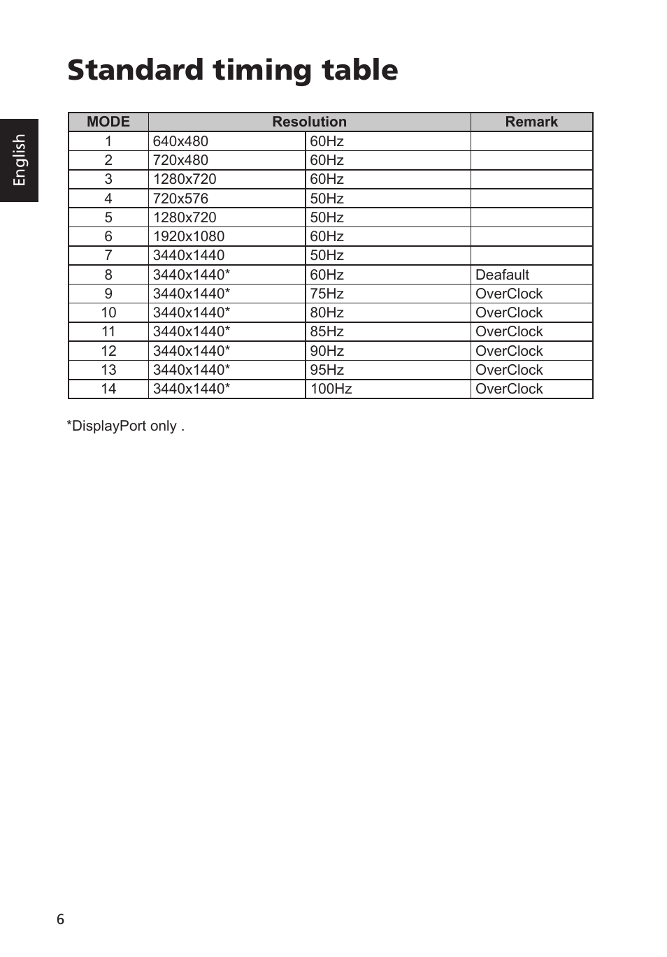 Standard timing table | Acer Predator X34 GSbmiipphuzx 34" 180 Hz Curved Gaming Monitor User Manual | Page 18 / 30