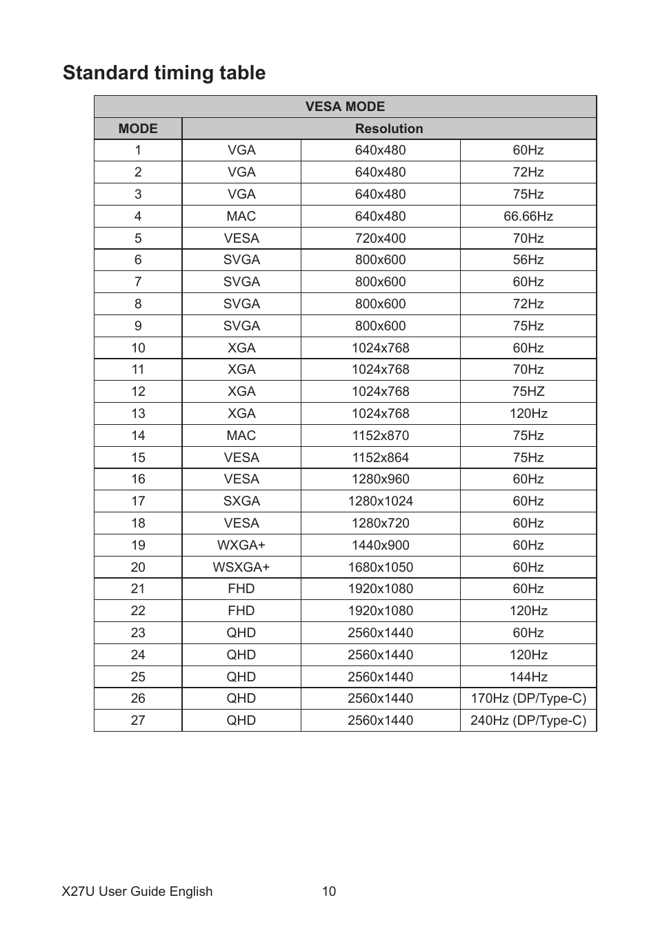 Standard timing table | Acer Predator X27U bmiipruzx 27" 1440p HDR 240 Hz Gaming Monitor User Manual | Page 21 / 32