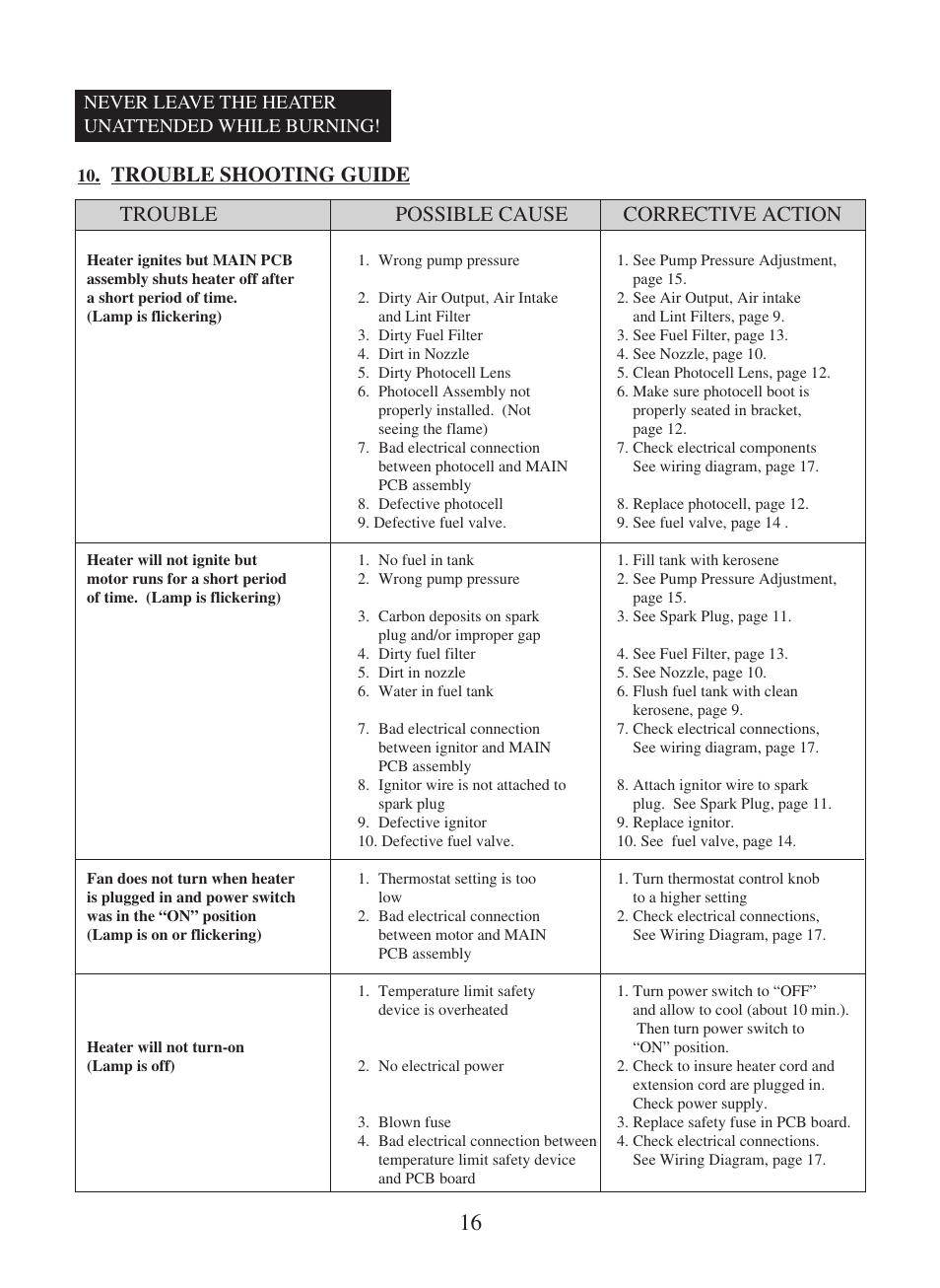 Trouble shooting guide, Trouble possible cause corrective action | Dyna-Glo RMC-KFA210T User Manual | Page 17 / 28