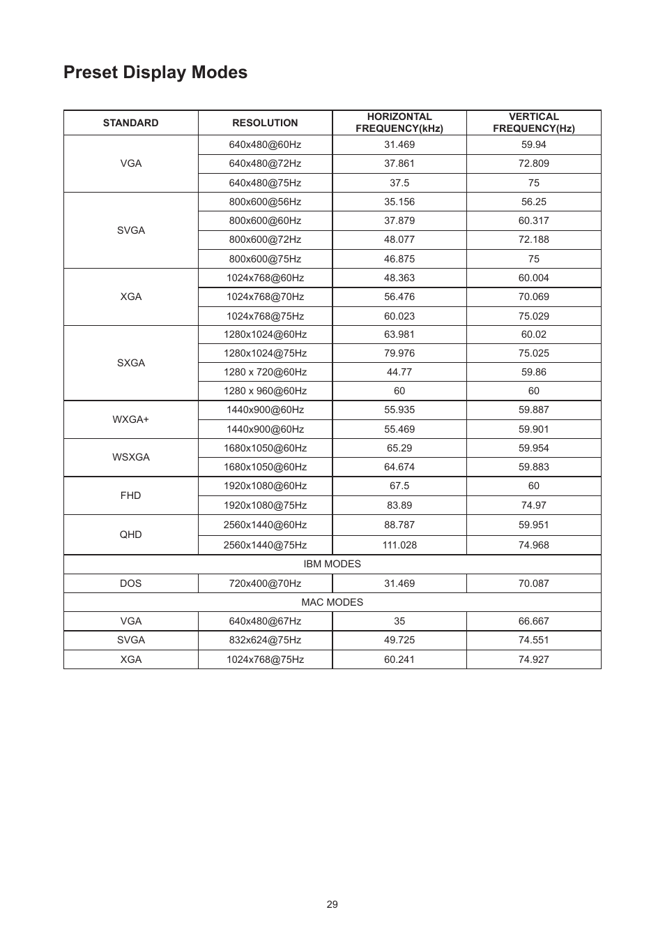 Pin assignments, Preset display modes | AOC Q27P3CW 27" QHD Monitor User Manual | Page 31 / 33