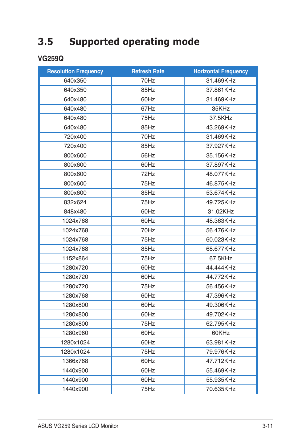 5 supported operating mode, Supported operating mode -11, Vg259q | Asus TUF Gaming VG259QR 24.5" 16:9 165 Hz IPS Gaming Monitor User Manual | Page 29 / 31