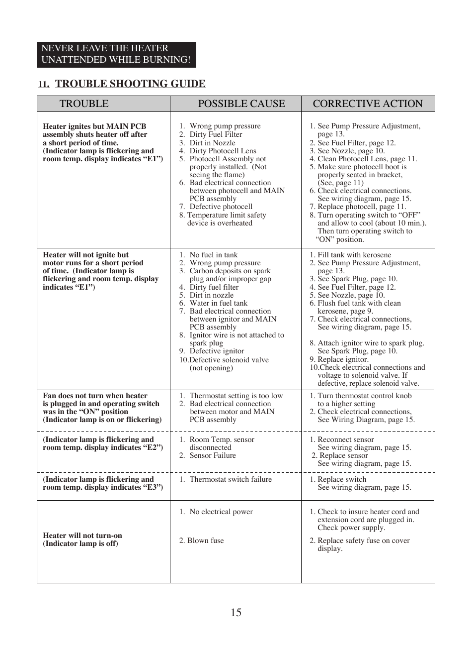Trouble shooting guide, Trouble possible cause corrective action | Dyna-Glo Kerosene Portable Forced Air Heaters KFA400DGD User Manual | Page 16 / 24
