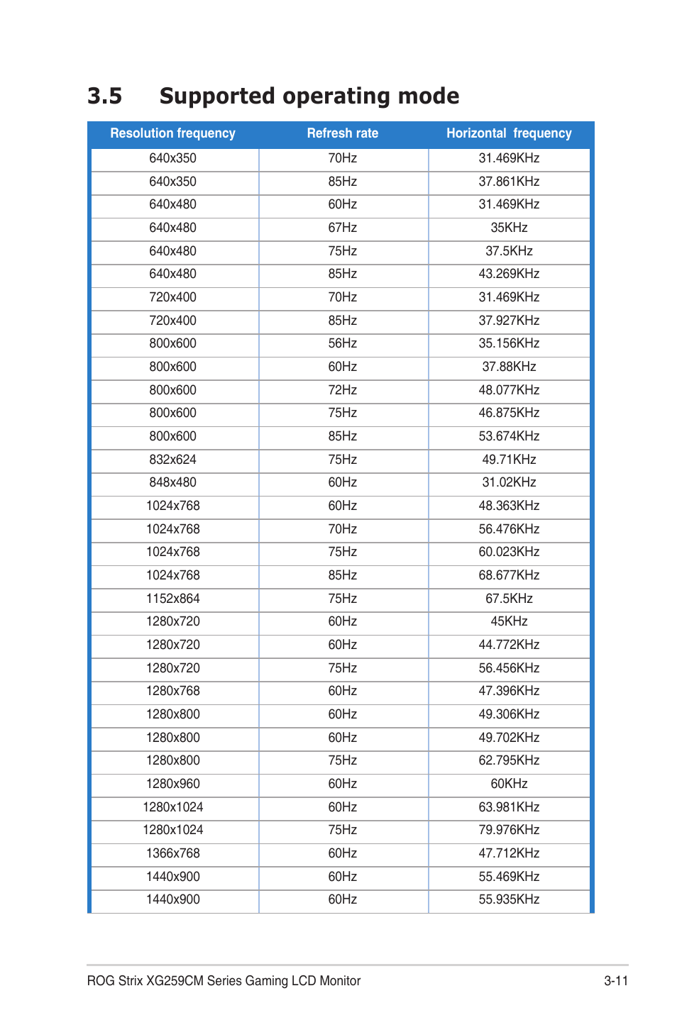 5 supported operating mode, Supported operating mode -11 | Asus ROG Strix XG259CM 24.5" HDR 240 Hz Gaming Monitor User Manual | Page 31 / 33