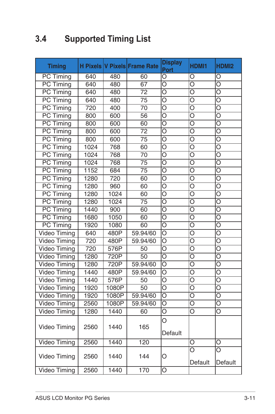 4 supported timing list | Asus Republic of Gamers Swift PG329QW 32" 1440p 175 Hz Gaming Monitor User Manual | Page 27 / 28