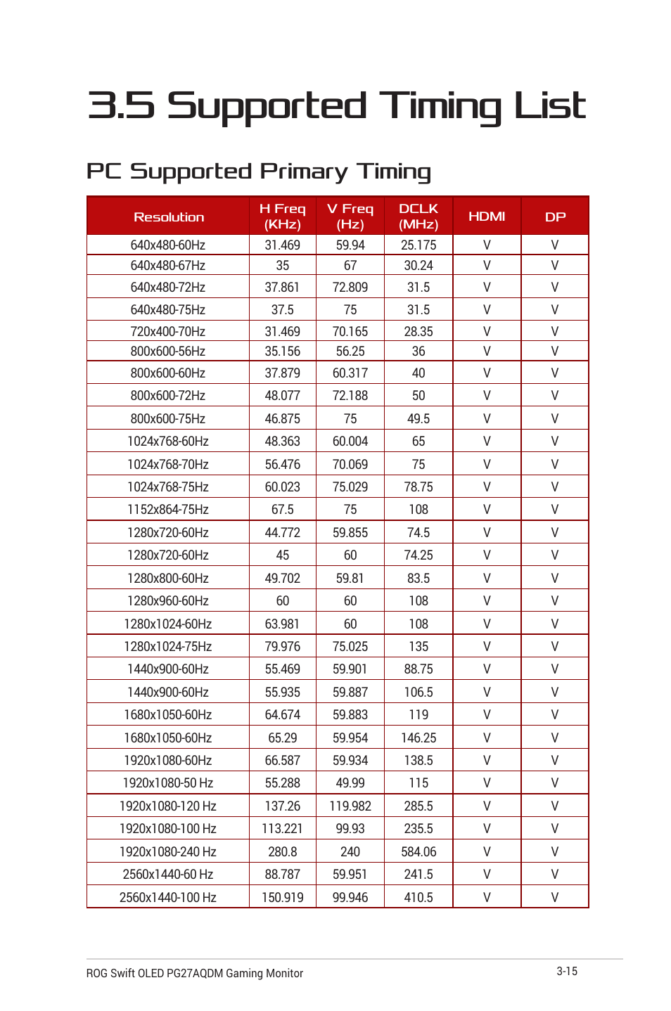 5 supported timing list, 5 supported timing list -15, Pc supported primary timing | Asus Republic of Gamers Swift OLED 26.5" 1440p HDR 240 Hz Gaming Monitor User Manual | Page 38 / 40