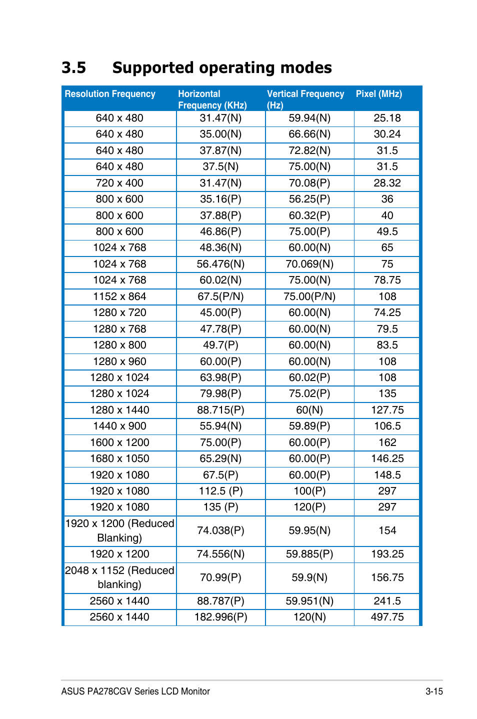 5 supported operating modes, Supported operating modes | Asus ProArt 27" 1440p 144 Hz Monitor User Manual | Page 33 / 34