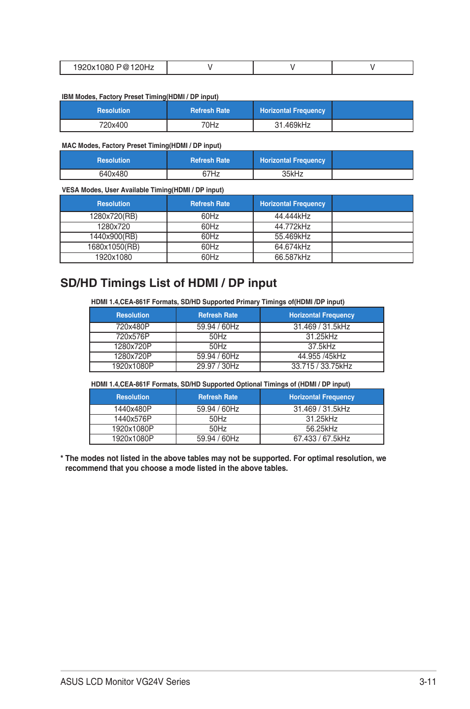 Sd/hd timings list of hdmi / dp input | Asus TUF Gaming VG24VQE 23.6" 16:9 Curved FreeSync 165 Hz VA Gaming Monitor User Manual | Page 26 / 26