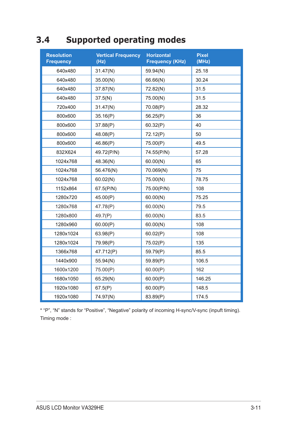 4 supported operating modes, 4 supported operating modes -11 | Asus VA329HE 31.5" Eye Care Monitor User Manual | Page 25 / 26