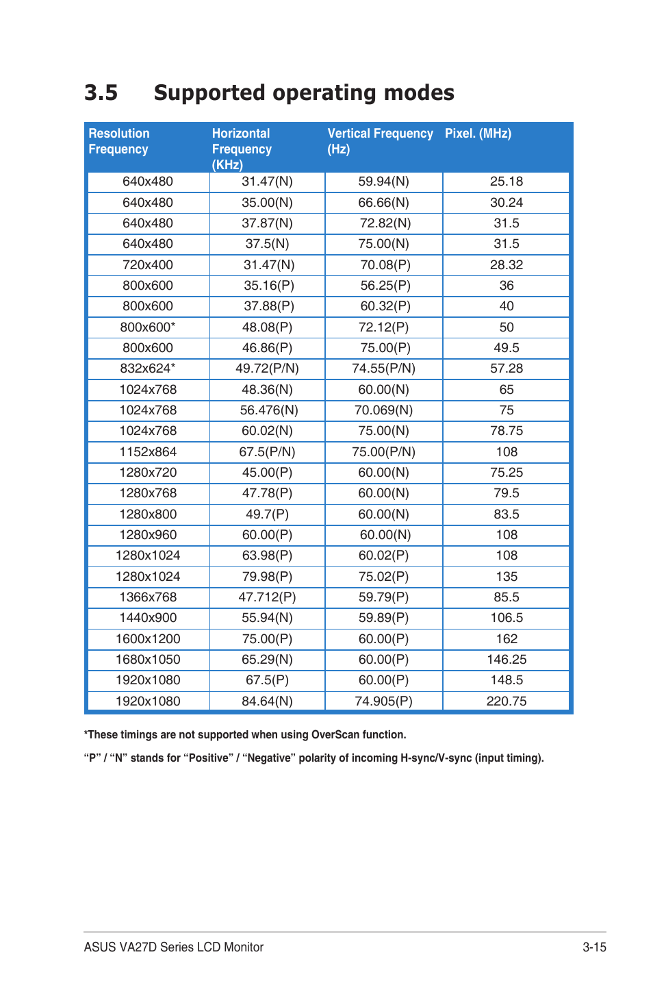 5 supported operating modes, Supported operating modes -15 | Asus VA27DQ 27" 16:9 FreeSync Eye Care IPS Monitor User Manual | Page 35 / 36