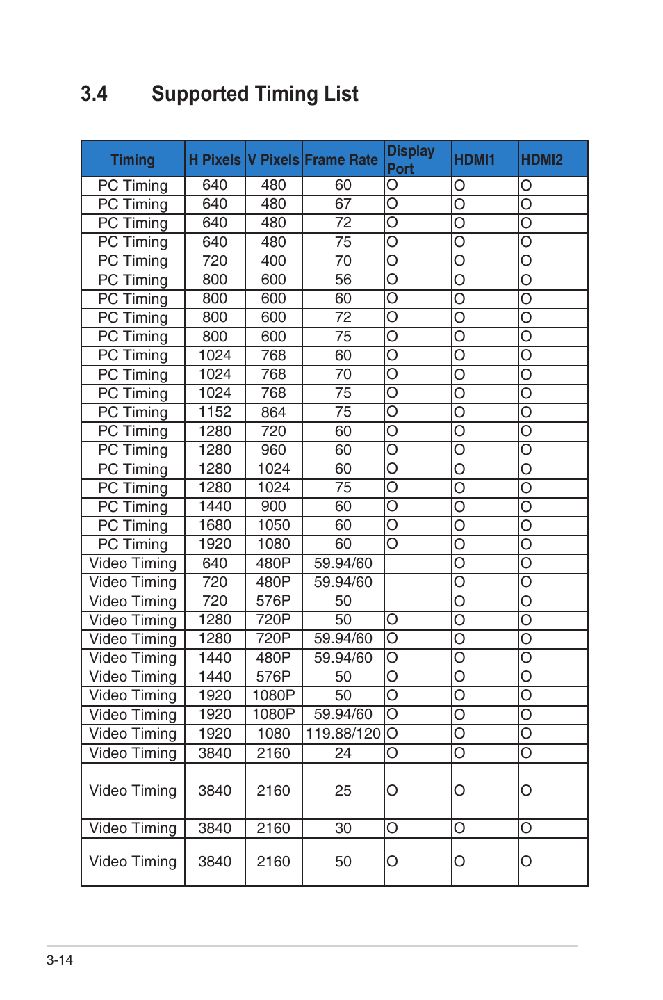 4 supported timing list | Asus Republic of Gamers Swift PG32UQR 32" 4K HDR 144 Hz Gaming Monitor User Manual | Page 31 / 32