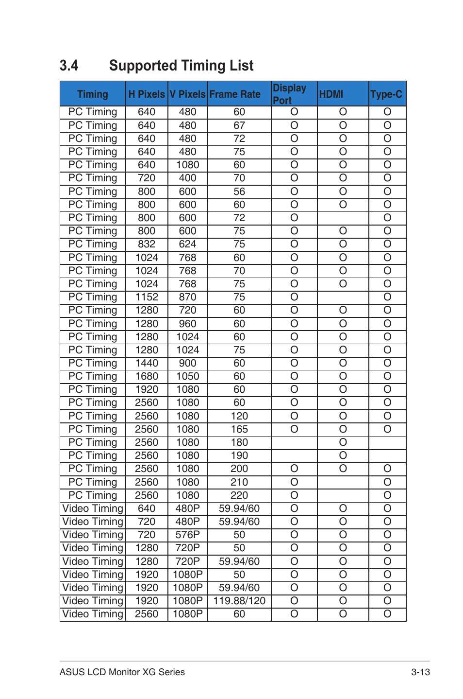 4 supported timing list | Asus Republic of Gamers Strix 29.5" HDR10 220 Hz Gaming Monitor User Manual | Page 30 / 31