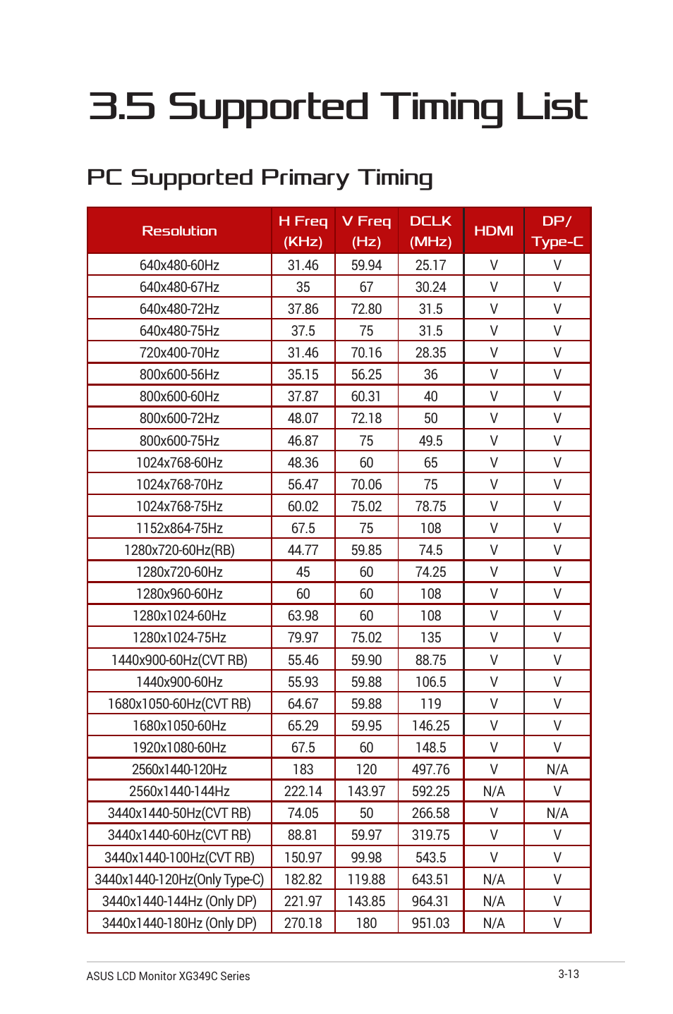 5 supported timing list, 5 supported timing list -13, Pc supported primary timing | Asus ROG Strix XG349C 34" 21:9 Ultrawide Curved IPS Gaming Monitor User Manual | Page 35 / 37