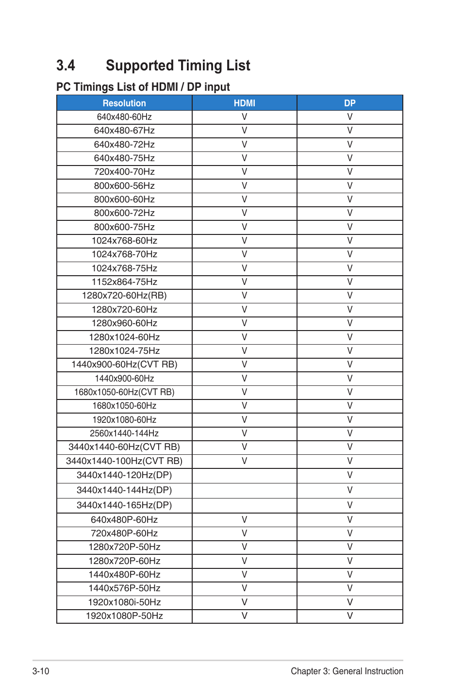 4 supported timing list, Supported timing list -10, Pc timings list of hdmi / dp input | Asus TUF Gaming VG34VQEL1A 34" HDR Curved Ultrawide Gaming Monitor User Manual | Page 26 / 27