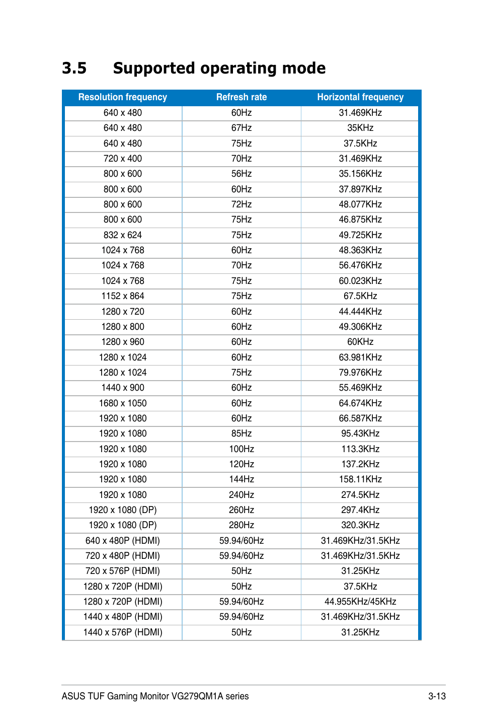 5 supported operating mode, Supported operating mode -13 | Asus 27" TUF Gaming 280 Hz Display User Manual | Page 31 / 32