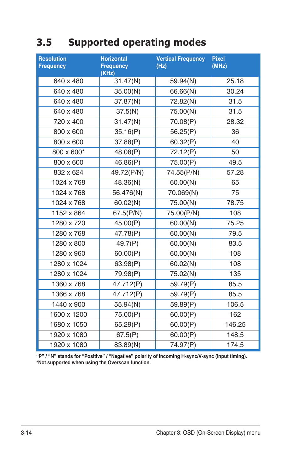 5 supported operating modes, Supported operating modes | Asus BE24ECSBT 23.8" Multi-Touch Monitor User Manual | Page 34 / 35