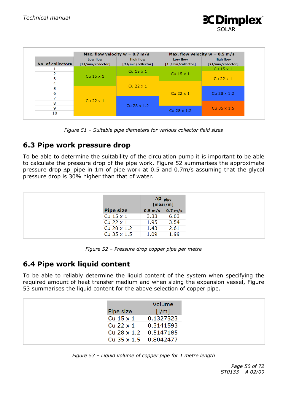 3 pipe work pressure drop, 4 pipe work liquid content | Dimplex SOLAR ST0133 User Manual | Page 50 / 72