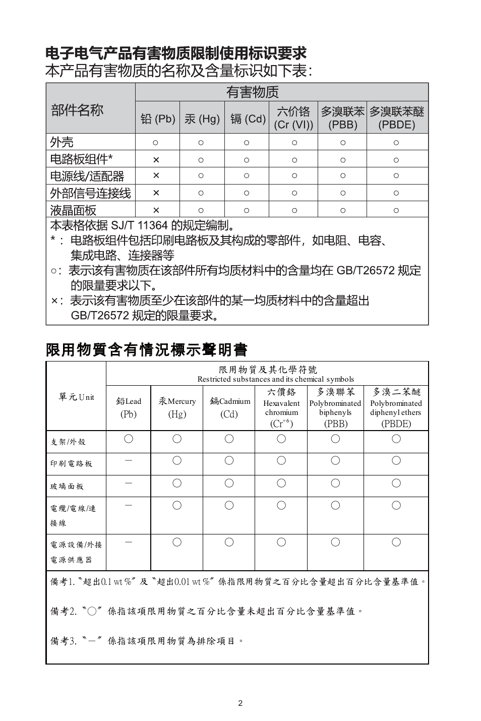 限用物質含有情況標示聲明書 | Cooler Master GM27-CFX 27" HDR 240 Hz Curved Monitor User Manual | Page 4 / 19