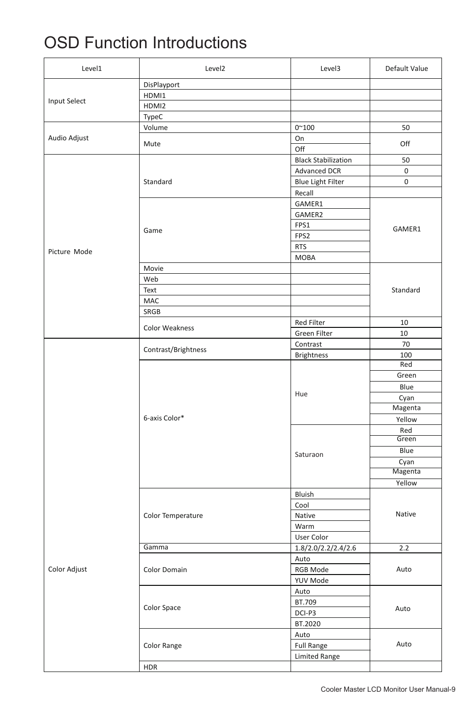 Osd function introductions | Cooler Master GM27-FQS ARGB 27" 1440p 165Hz Gaming Monitor User Manual | Page 12 / 24