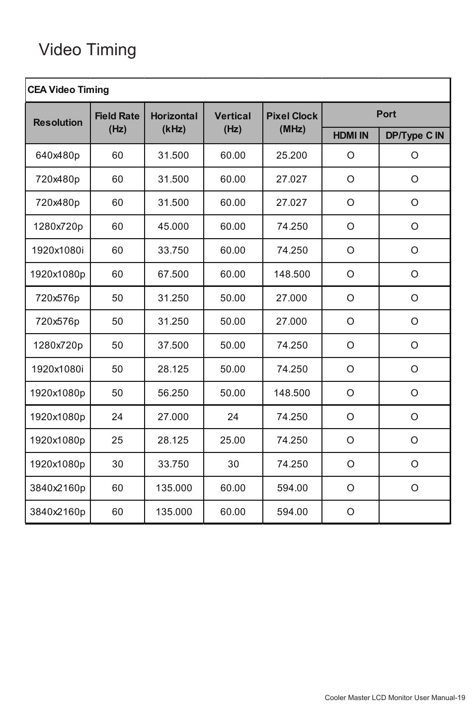 Video timing | Cooler Master GM27-FQS ARGB 27" 1440p 165Hz Gaming Monitor User Manual | Page 22 / 24