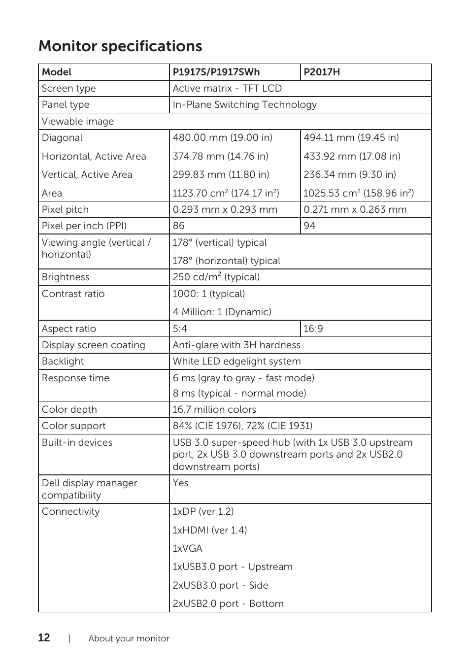 Monitor specifications | Dell P1917S 19" 5:4 IPS Monitor User Manual | Page 12 / 65