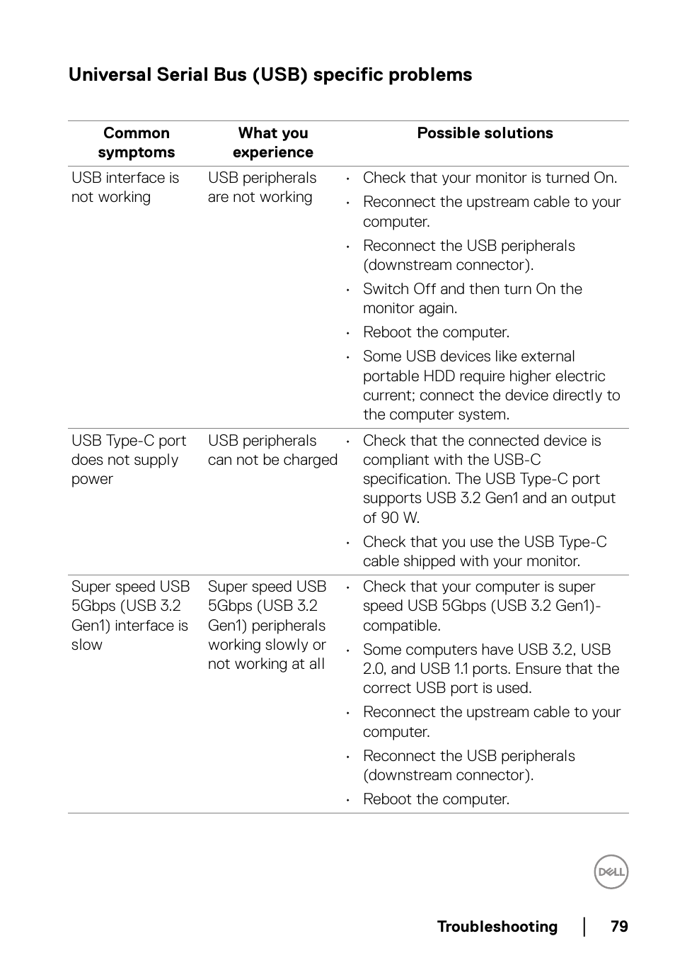 Universal serial bus (usb) specific problems | Dell U3821DW 37.5" 21:9 Curved IPS Monitor (Silver) User Manual | Page 79 / 81