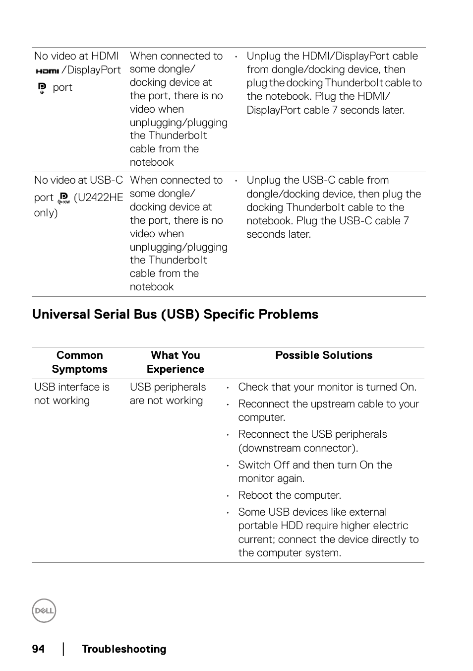 Universal serial bus (usb) specific problems | Dell U2422H 23.8" 16:9 IPS Monitor User Manual | Page 94 / 96