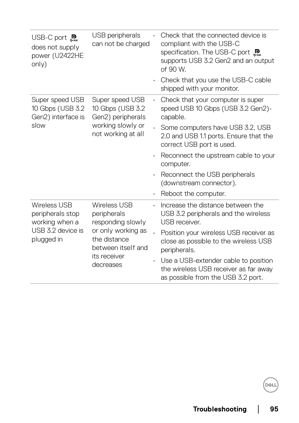 Dell U2422H 23.8" 16:9 IPS Monitor User Manual | Page 95 / 96