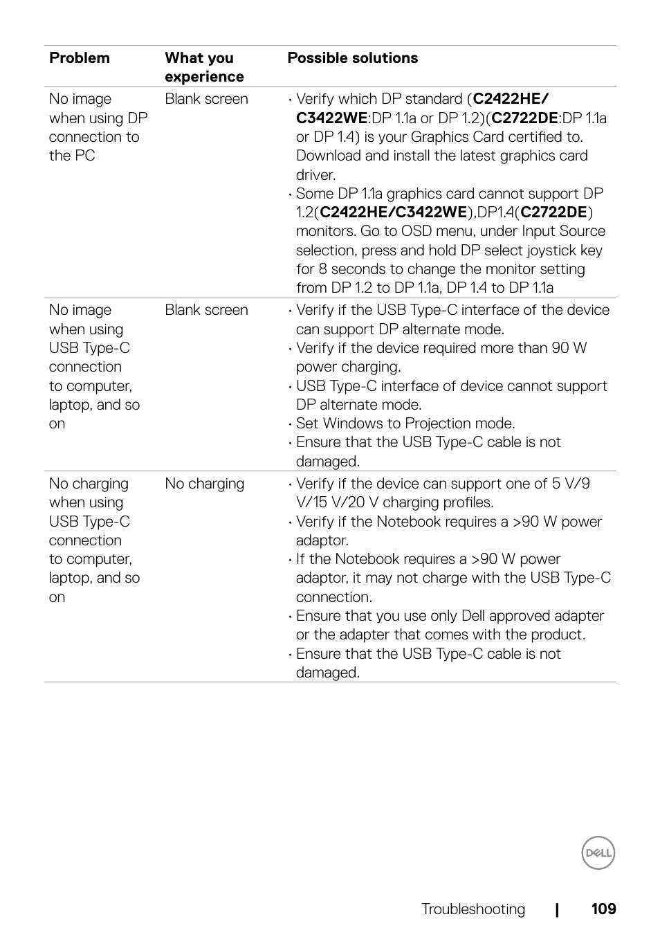 Product specific problems – no image, When using dp connection to the pc | Dell C2722DE 27" 16:9 IPS Video Conferencing Monitor User Manual | Page 109 / 114