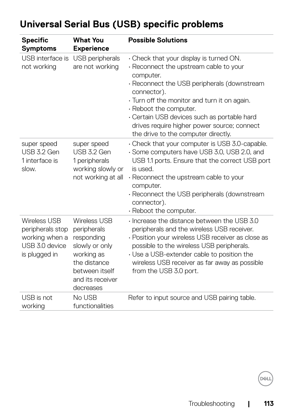 Universal serial bus (usb) specific problems | Dell C2722DE 27" 16:9 IPS Video Conferencing Monitor User Manual | Page 113 / 114