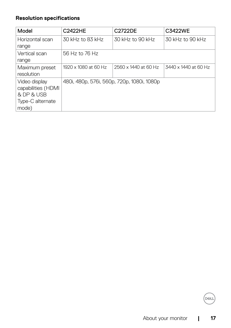 Resolution specifications | Dell C2722DE 27" 16:9 IPS Video Conferencing Monitor User Manual | Page 17 / 114