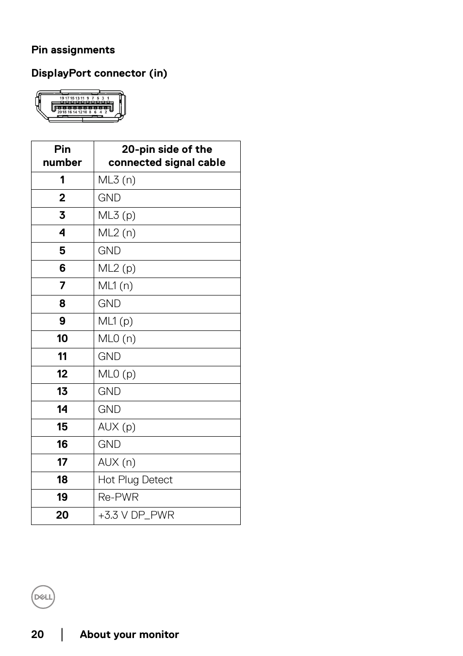 Pin assignments | Dell P2722HE 27" 16:9 USB Type-C IPS Monitor User Manual | Page 20 / 81
