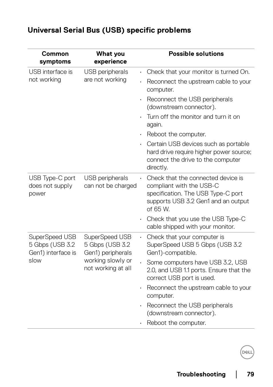 Universal serial bus (usb) specific problems | Dell P2722HE 27" 16:9 USB Type-C IPS Monitor User Manual | Page 79 / 81